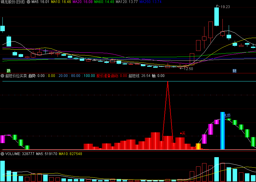 〖超短价位买卖〗副图指标 股价准备启动信号 蓝柱逃顶 无未来 通达信 源码
