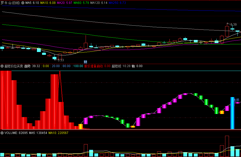 〖超短价位买卖〗副图指标 股价准备启动信号 蓝柱逃顶 无未来 通达信 源码