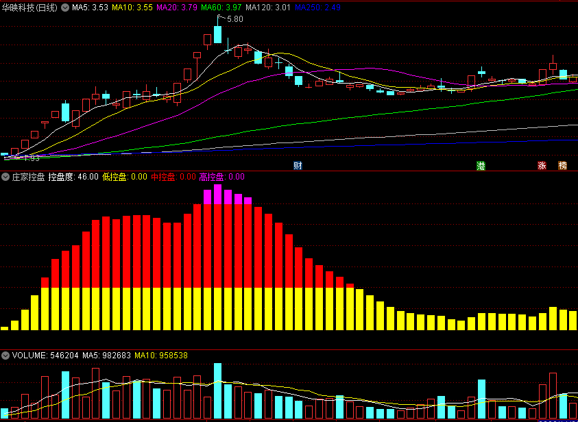 一款把主力动向看得一清二楚的〖庄家控盘〗副图指标 通达信 源码