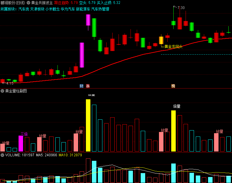 精品〖黄金共振波〗主图/副图/选股指标 共振买点辅助 涨停回马枪 量能研判辅助 通达信 源码