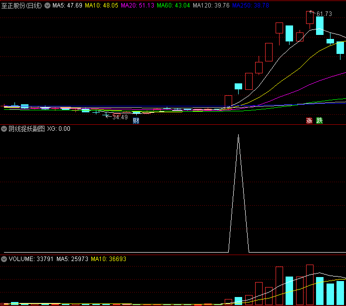 〖阴线捉妖〗副图/选股指标 上涨阴线假阴也 收盘后选股次日买入 通达信 源码