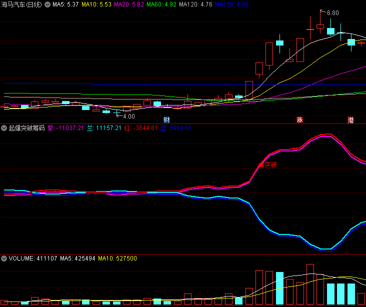 〖起爆突破筹码〗副图指标 加入突破信号 买点更清晰 通达信 源码