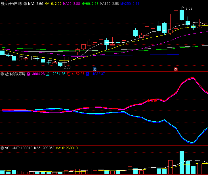 〖起爆突破筹码〗副图指标 加入突破信号 买点更清晰 通达信 源码