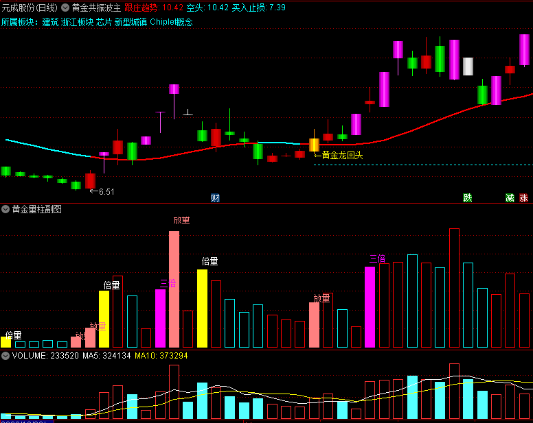 精品〖黄金共振波〗主图/副图/选股指标 共振买点辅助 涨停回马枪 量能研判辅助 通达信 源码