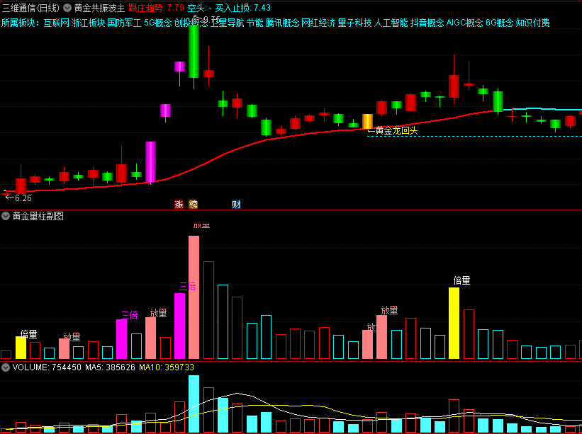 精品〖黄金共振波〗主图/副图/选股指标 共振买点辅助 涨停回马枪 量能研判辅助 通达信 源码