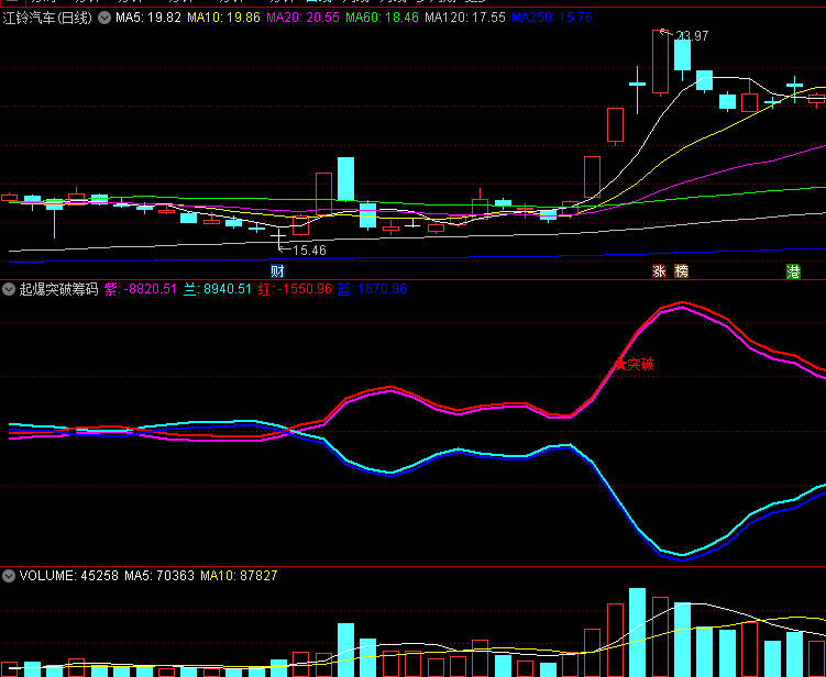 〖起爆突破筹码〗副图指标 加入突破信号 买点更清晰 通达信 源码