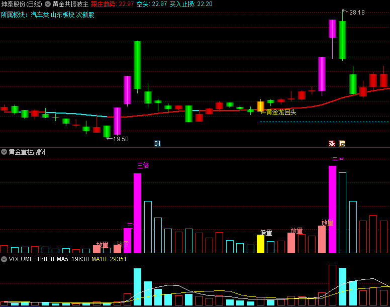 精品〖黄金共振波〗主图/副图/选股指标 共振买点辅助 涨停回马枪 量能研判辅助 通达信 源码