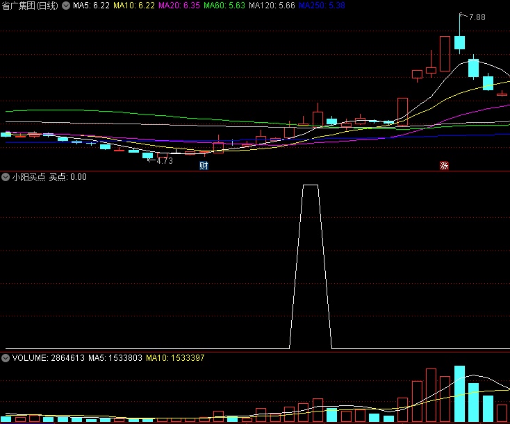 小阳战法之一〖庄家控盘〗副图/选股指标 一款不可多得的盈利指标 出票量少 通达信 源码