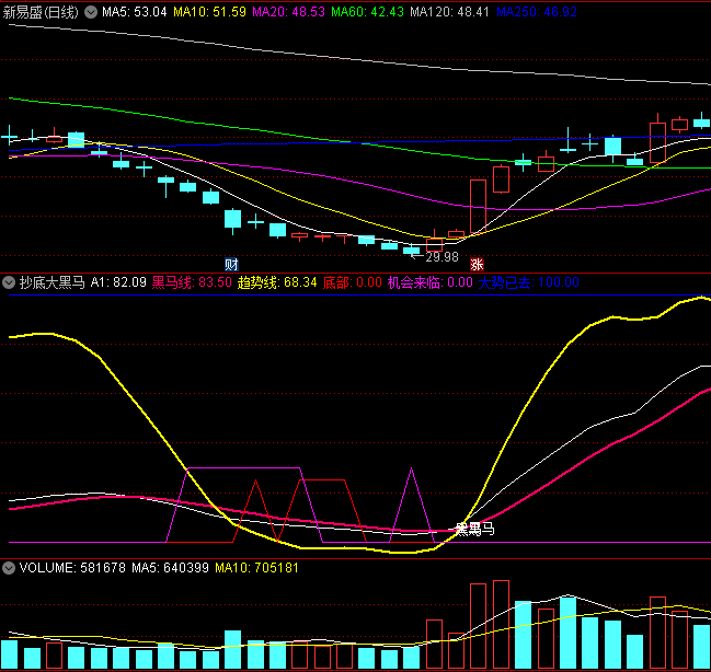 〖抄底大黑马〗副图指标 在低位时出现信号潜伏 不用追高 安全系数高 通达信 源码
