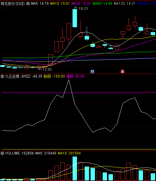财学堂张穗鸿〖九五至尊〗副图指标 11月和12月所有强势股都能体现 持股牛逼逼 通达信 源码