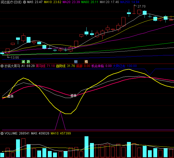 〖抄底大黑马〗副图指标 在低位时出现信号潜伏 不用追高 安全系数高 通达信 源码