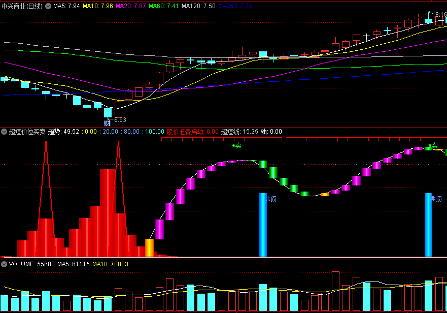 〖超短价位买卖〗副图指标 股价准备启动信号 蓝柱逃顶 无未来 通达信 源码