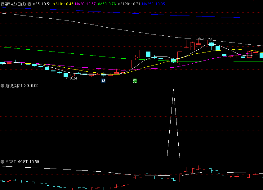 〖短线指标1〗选股/副图指标 为了方便研究已解密 第二天盘中冲高出局 通达信 源码