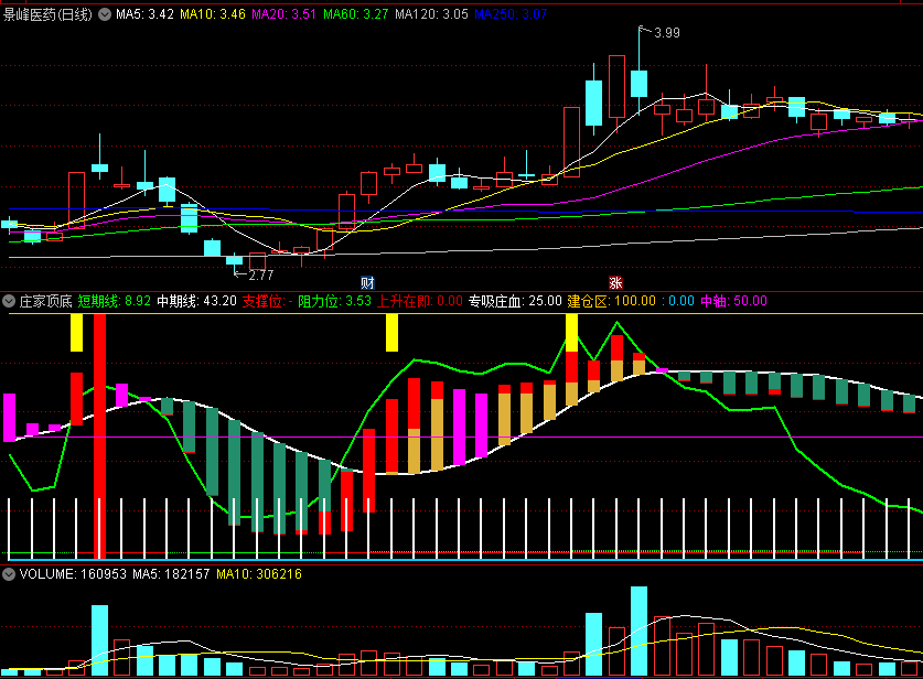 〖庄家顶底〗副图指标 研究庄家的操盘手法和资金流向 洞察市场走势 通达信 源码