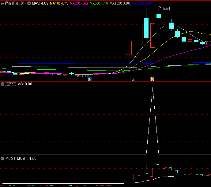 〖滚双刀〗选股/副图指标 阳包阴出信号 信号少而精 无未来 通达信 源码