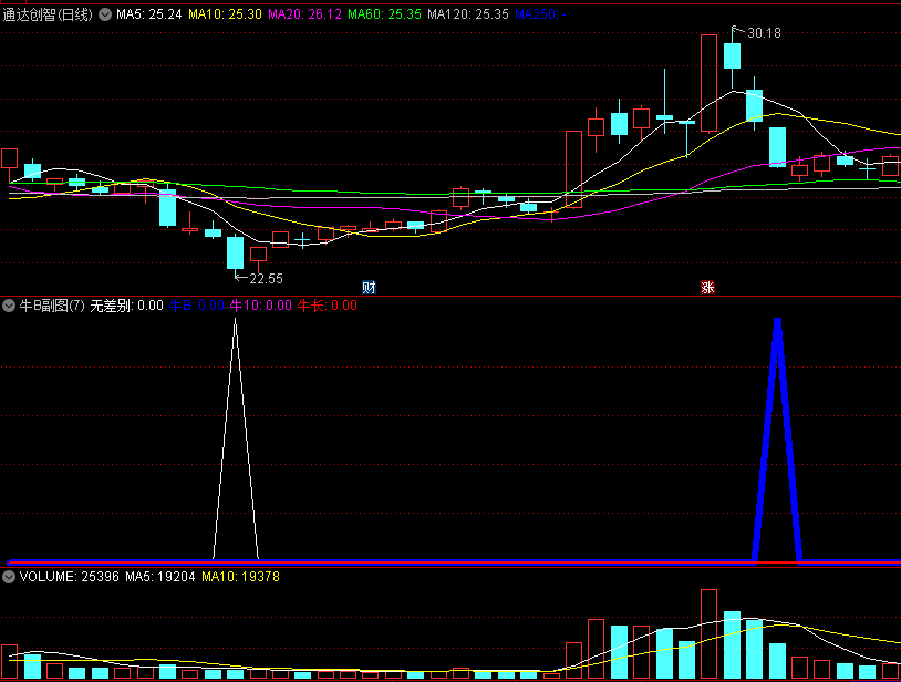 〖牛逼〗副图指标 四种信号找牛股 智斗主力多空 通达信 源码