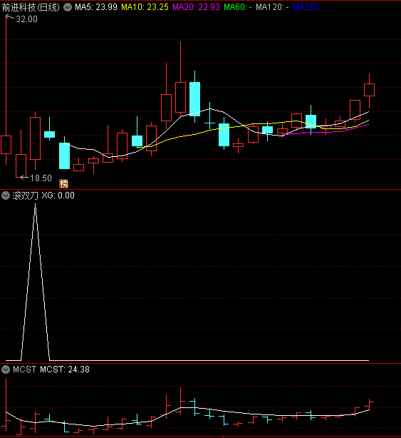 〖滚双刀〗选股/副图指标 阳包阴出信号 信号少而精 无未来 通达信 源码