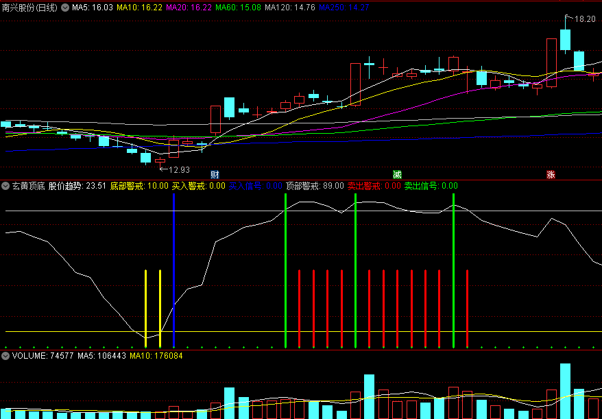 主力最害怕的〖玄黄顶底〗副图指标 灵活地调整仓位 提高交易的成功率 通达信 源码