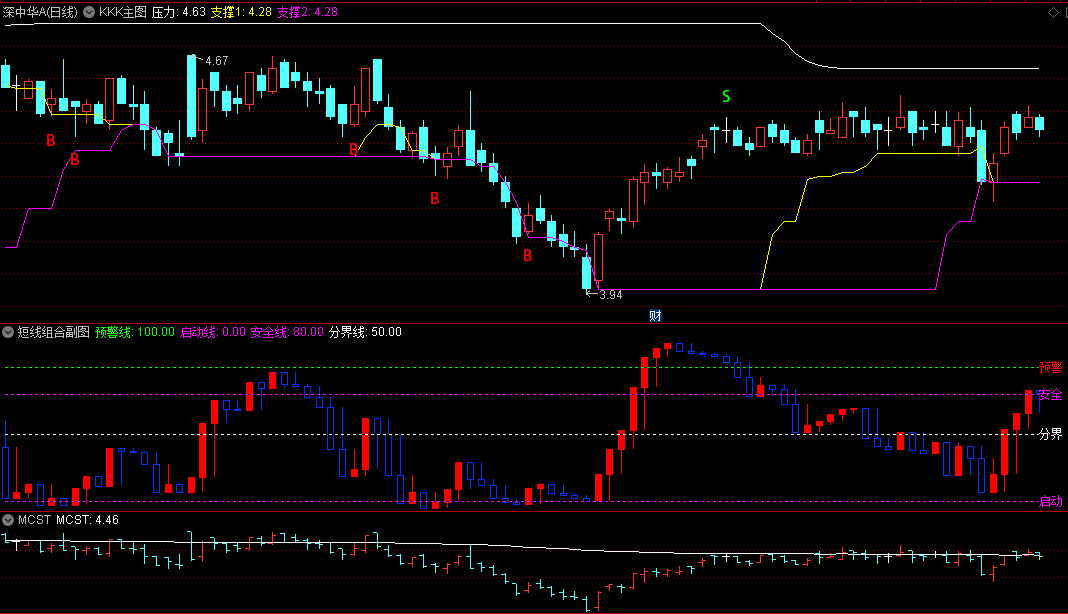 〖短线组合〗主图/副图指标 支撑1,2托住k线结合天地顶底短线 通达信 源码