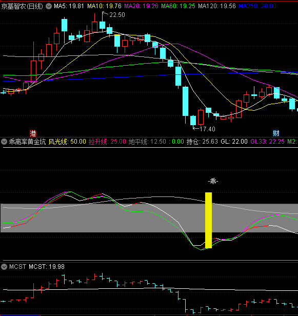 〖乖离率黄金坑〗副图指标 反映一定时期内价格与其MA偏离程度 CCI综合使用 通达信 源码