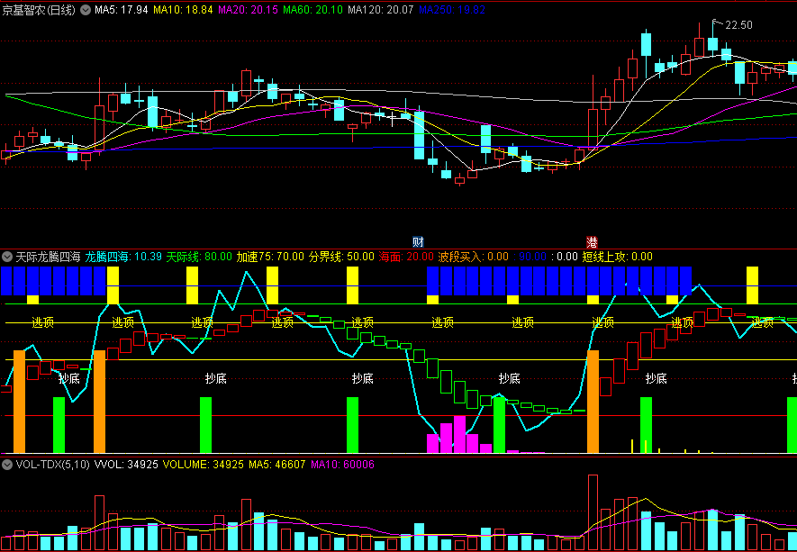 同花顺天际龙腾四海副图指标 主升条件周大于50/日大于80 源码 效果图