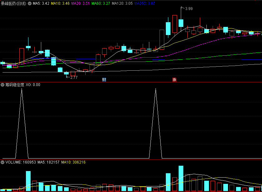 〖筹码稳定度〗副图/选股指标 大K线筹码穿透率 小K线小成交量筹码稳定度 通达信 源码