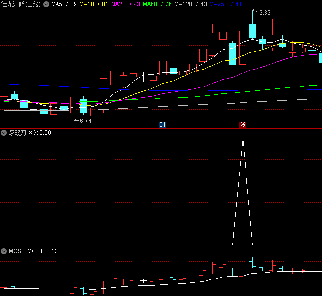 〖滚双刀〗选股/副图指标 阳包阴出信号 信号少而精 无未来 通达信 源码