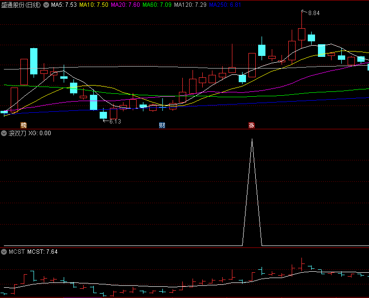 〖滚双刀〗选股/副图指标 阳包阴出信号 信号少而精 无未来 通达信 源码