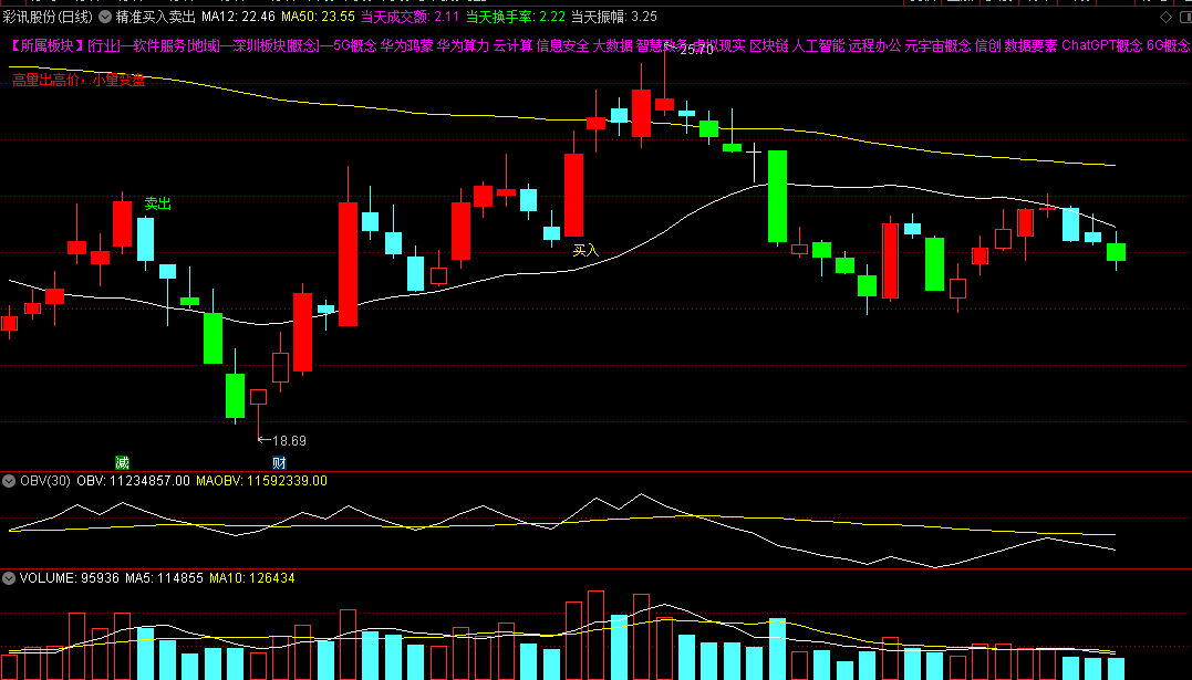 〖精准买入卖出〗主图指标 高量出高价 小量变盘 通达信 源码
