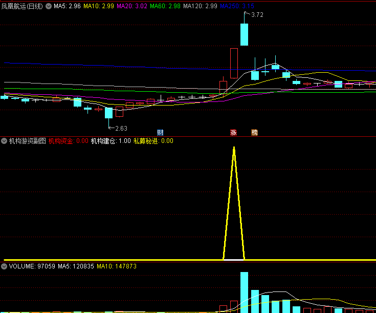 〖机构游资〗副图/选股指标 主要针对大资金进行预警 有信号代表大资金介入 通达信 源码