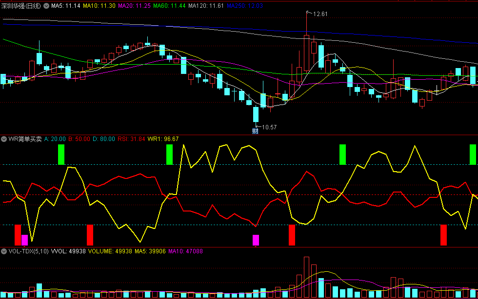 同花顺WR简单买卖副图指标 简单买卖点 红紫柱买 蓝绿柱卖 源码 效果图