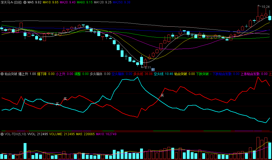 同花顺粘合突破副图指标 头线多上穿上涨发散 源码分享 源码 效果图