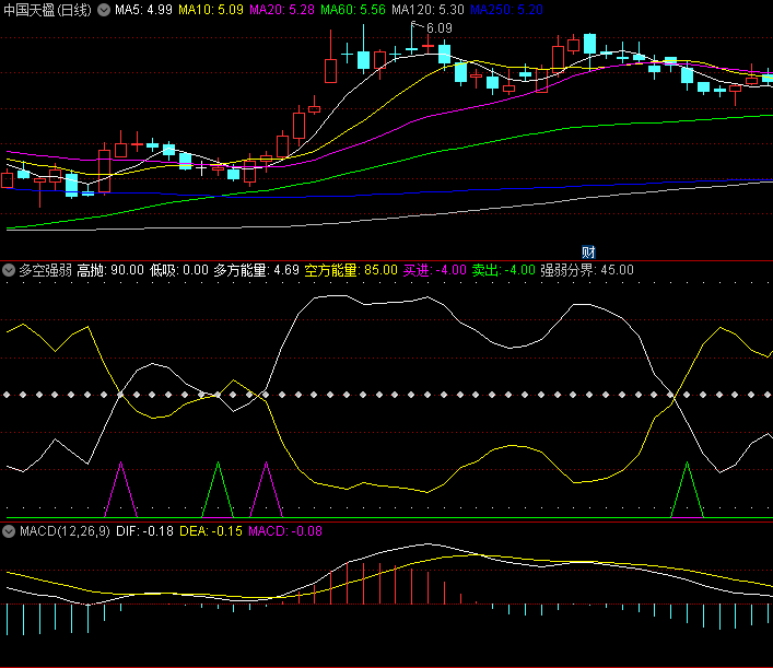 〖多空强弱〗副图/选股指标 轻松辨别牛或熊 无未来 源码分享 通达信 源码