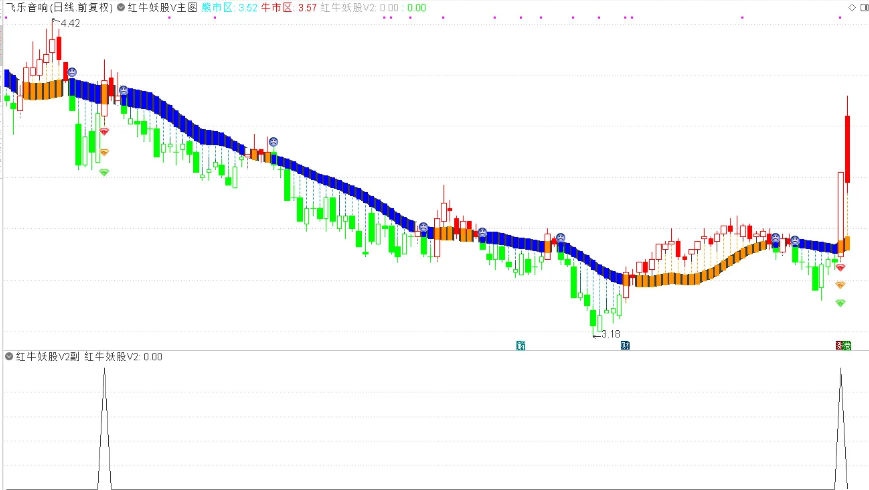 根据某网网红指标改编〖红牛妖股V2〗主图/副图/选股指标 根据网上网红的牛熊指标改编 通达信 源码