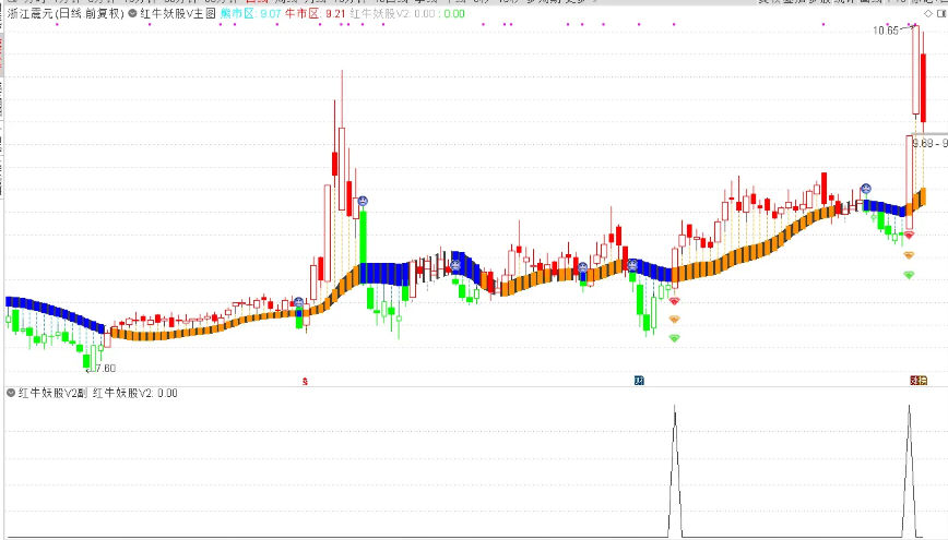 根据某网网红指标改编〖红牛妖股V2〗主图/副图/选股指标 根据网上网红的牛熊指标改编 通达信 源码