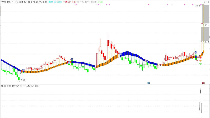 根据某网网红指标改编〖红牛妖股V2〗主图/副图/选股指标 根据网上网红的牛熊指标改编 通达信 源码