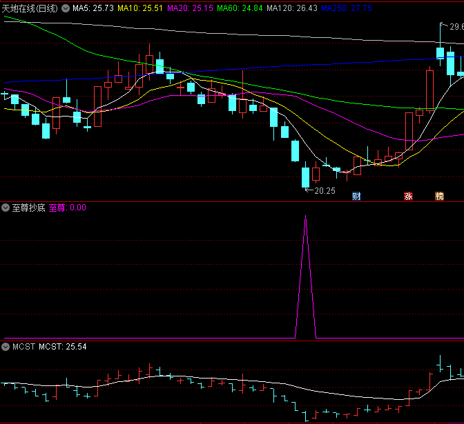 〖至尊抄底〗副图/选股指标 信号少 抄底类指标 无未来 通达信 源码