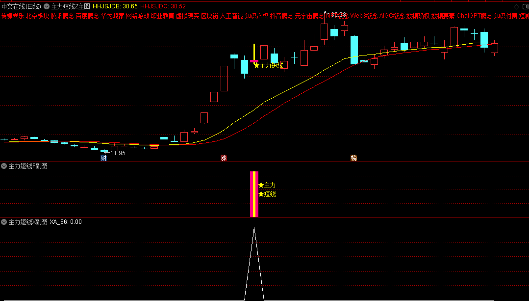 高胜率〖主力短线套装〗主图/副图/选股指标 中短线常用风口龙头战法 抓短线强势牛股 通达信 源码