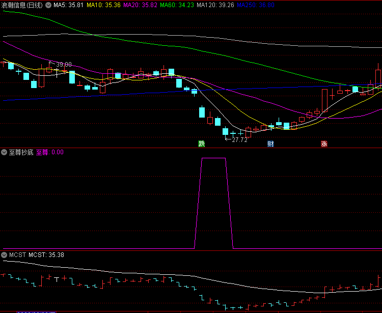 〖至尊抄底〗副图/选股指标 信号少 抄底类指标 无未来 通达信 源码