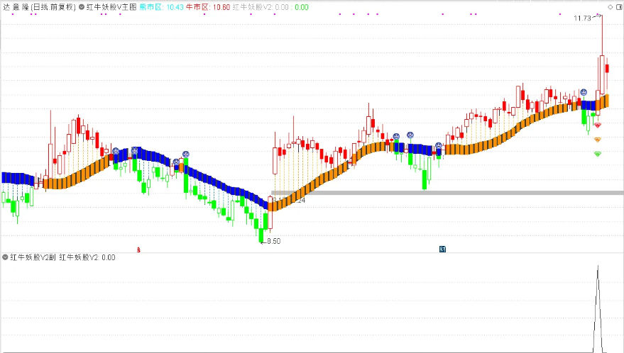 根据某网网红指标改编〖红牛妖股V2〗主图/副图/选股指标 根据网上网红的牛熊指标改编 通达信 源码