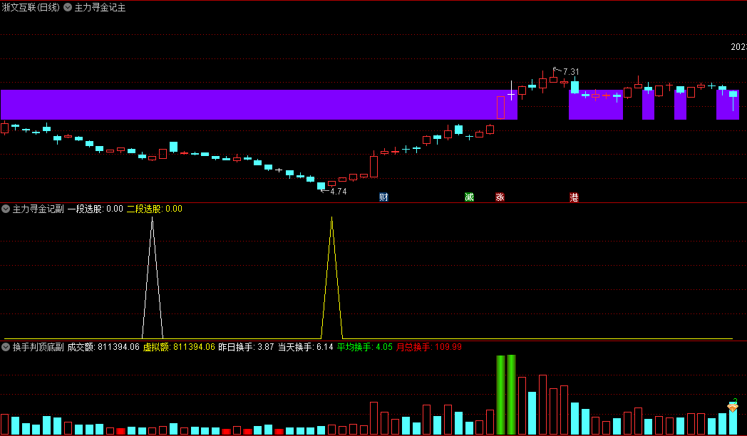 〖主力寻金记系列〗主图/副图指标 启动牛股参考工具 通达信 源码