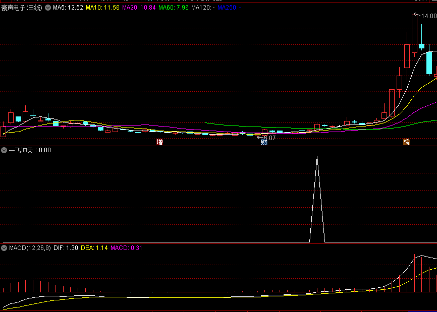 〖一飞冲天〗副图/选股指标 结合MACD技术指标来判断进出货 可预警 通达信 源码