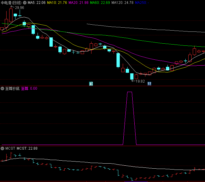 〖至尊抄底〗副图/选股指标 信号少 抄底类指标 无未来 通达信 源码