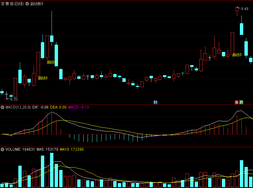 来自于吉星老师的〖启动8〗主图/选股指标 用成交量和筹码来看主力运行的轨迹 成功率高 通达信 源码