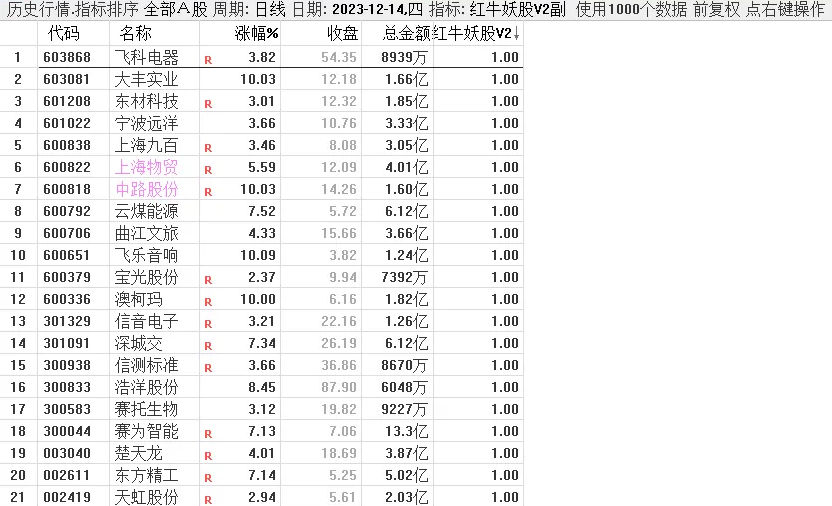 根据某网网红指标改编〖红牛妖股V2〗主图/副图/选股指标 根据网上网红的牛熊指标改编 通达信 源码