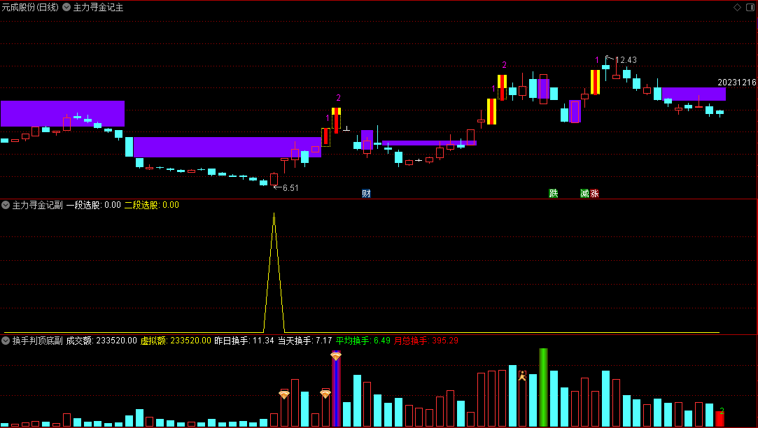 〖主力寻金记系列〗主图/副图指标 启动牛股参考工具 通达信 源码