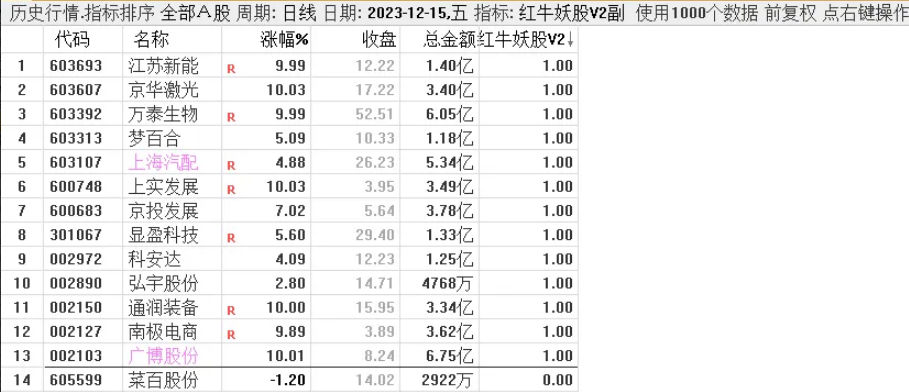 根据某网网红指标改编〖红牛妖股V2〗主图/副图/选股指标 根据网上网红的牛熊指标改编 通达信 源码