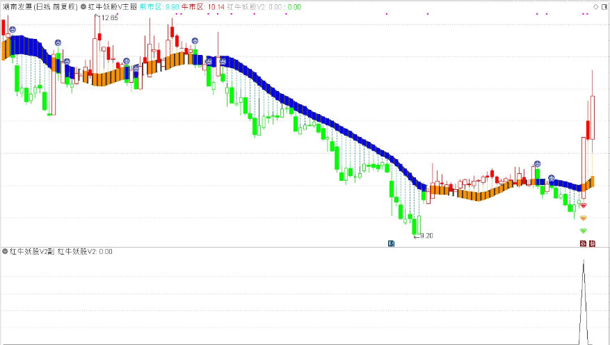 根据某网网红指标改编〖红牛妖股V2〗主图/副图/选股指标 根据网上网红的牛熊指标改编 通达信 源码
