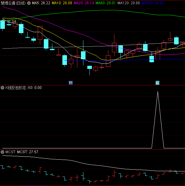 〖K线反包形态〗副图/选股指标 今天K线实体把昨天的阴线实体都吃掉了 通达信 源码