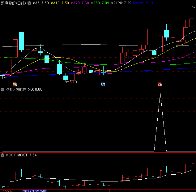 〖K线反包形态〗副图/选股指标 今天K线实体把昨天的阴线实体都吃掉了 通达信 源码